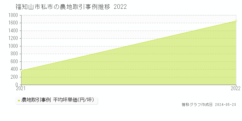 福知山市私市の農地価格推移グラフ 