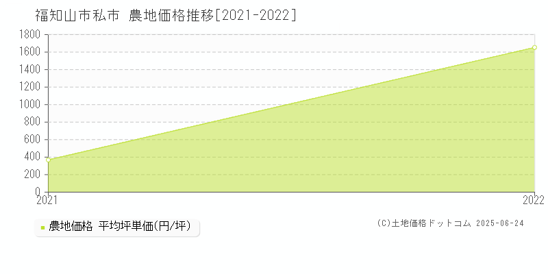 福知山市私市の農地価格推移グラフ 