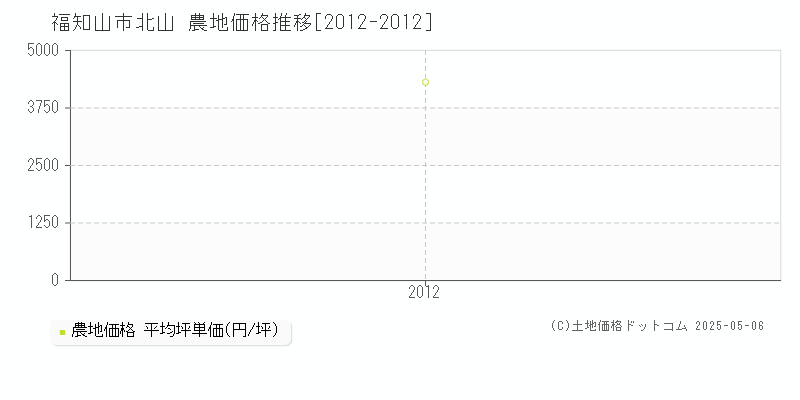 北山(福知山市)の農地価格推移グラフ(坪単価)[2012-2012年]