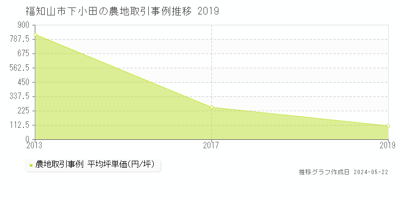 福知山市下小田の農地価格推移グラフ 
