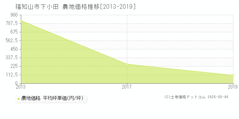 下小田(福知山市)の農地価格推移グラフ(坪単価)[2013-2019年]