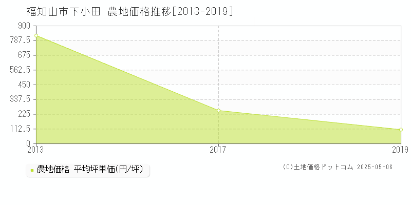 福知山市下小田の農地価格推移グラフ 