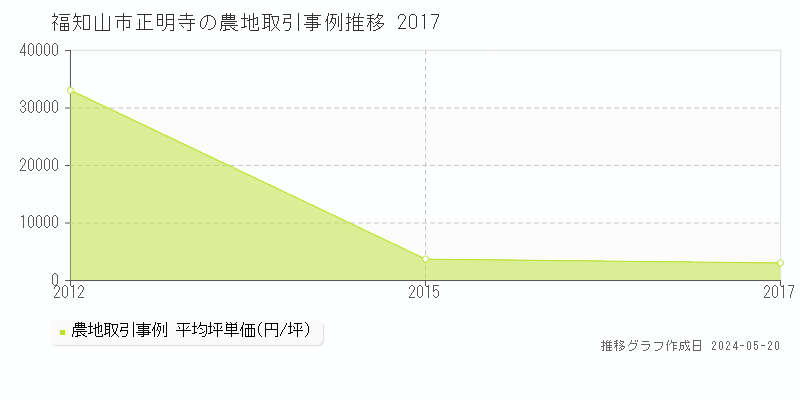 福知山市正明寺の農地価格推移グラフ 
