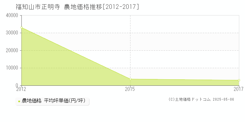 福知山市正明寺の農地価格推移グラフ 