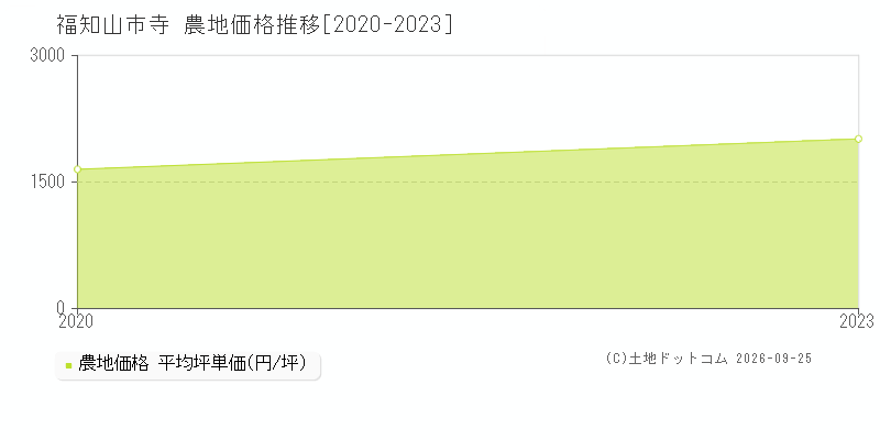 福知山市寺の農地価格推移グラフ(坪単価)[2020-2023年]