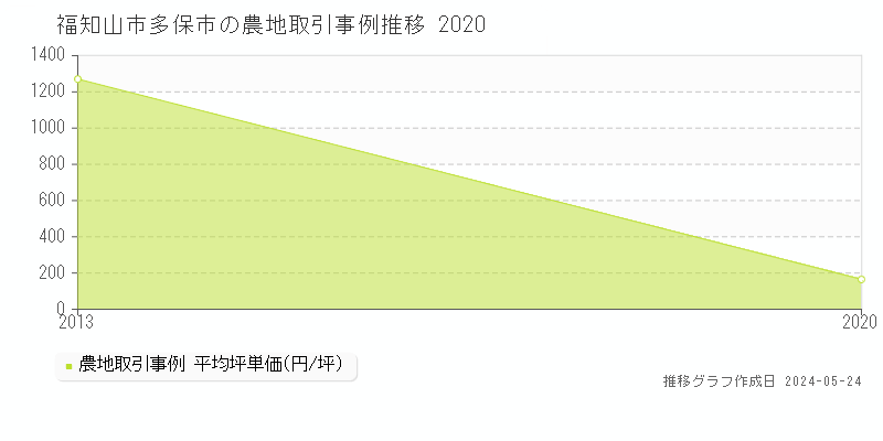 福知山市多保市の農地価格推移グラフ 