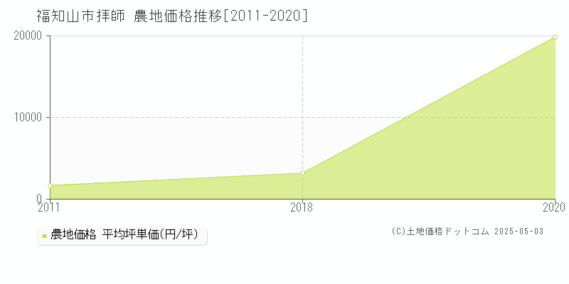 拝師(福知山市)の農地価格推移グラフ(坪単価)[2011-2020年]