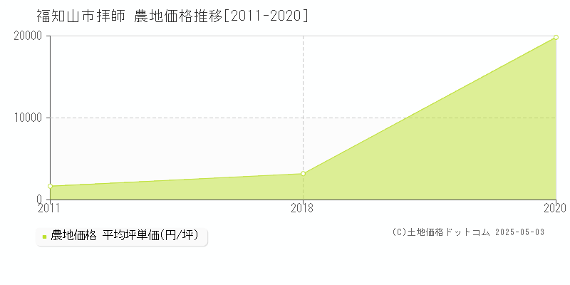 福知山市拝師の農地価格推移グラフ 