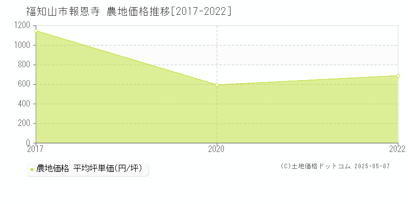 報恩寺(福知山市)の農地価格推移グラフ(坪単価)[2017-2022年]