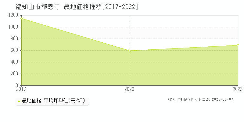 福知山市報恩寺の農地価格推移グラフ 