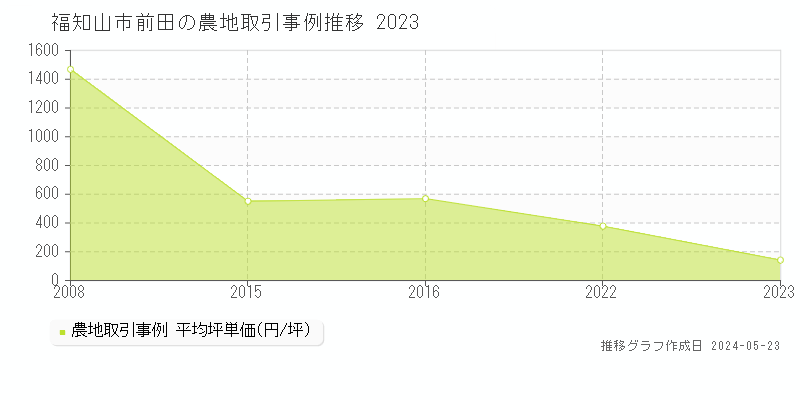 福知山市前田の農地価格推移グラフ 