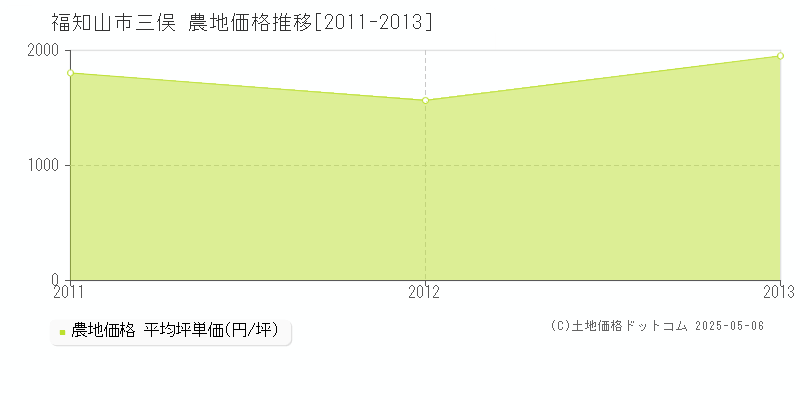 三俣(福知山市)の農地価格推移グラフ(坪単価)[2011-2013年]