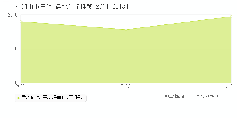 福知山市三俣の農地価格推移グラフ 