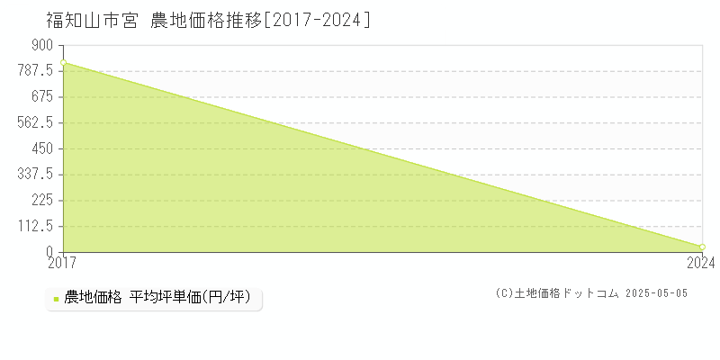 宮(福知山市)の農地価格推移グラフ(坪単価)[2017-2024年]