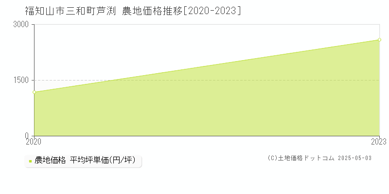 三和町芦渕(福知山市)の農地価格推移グラフ(坪単価)[2020-2023年]