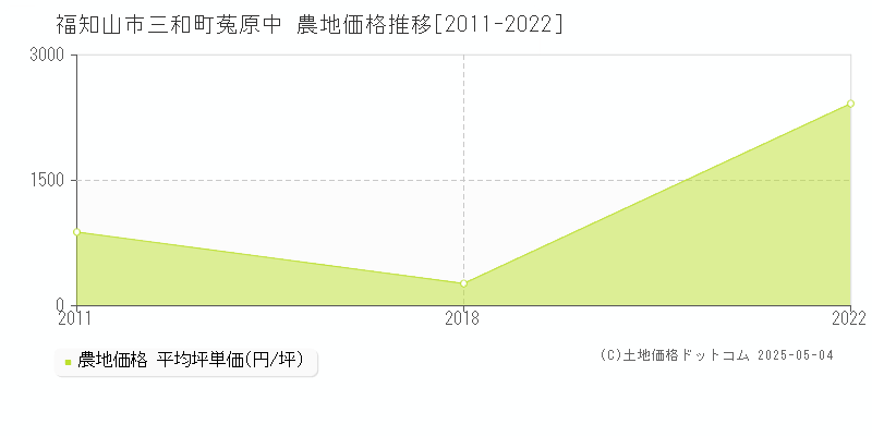 三和町菟原中(福知山市)の農地価格推移グラフ(坪単価)[2011-2022年]