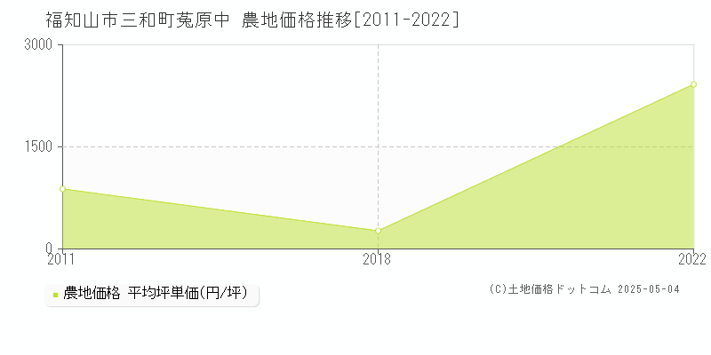 福知山市三和町菟原中の農地価格推移グラフ 