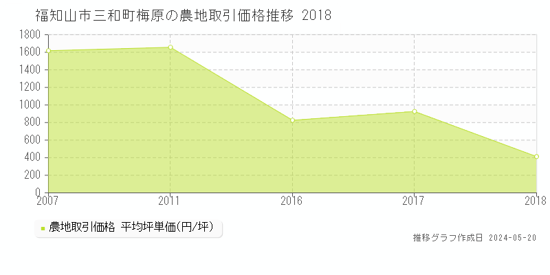 福知山市三和町梅原の農地価格推移グラフ 