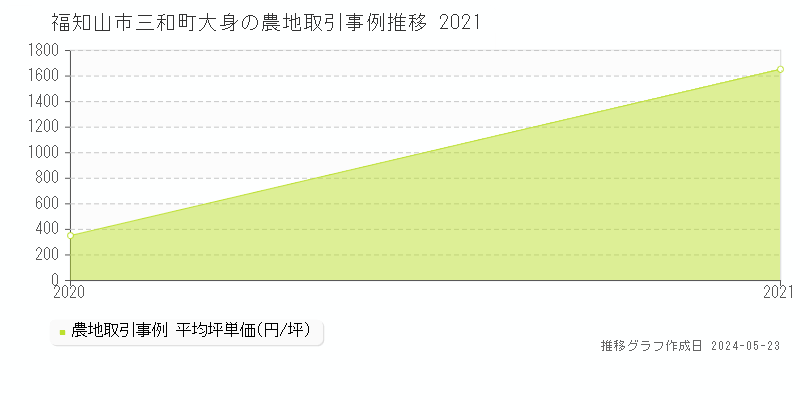 福知山市三和町大身の農地価格推移グラフ 