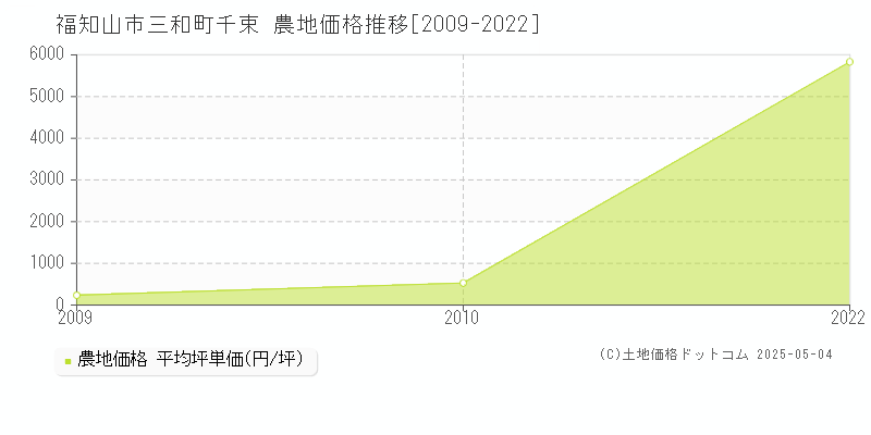 三和町千束(福知山市)の農地価格推移グラフ(坪単価)[2009-2022年]
