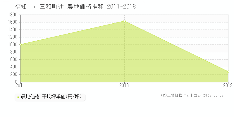 三和町辻(福知山市)の農地価格推移グラフ(坪単価)[2011-2018年]