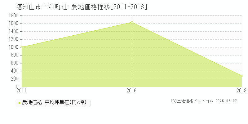 福知山市三和町辻の農地価格推移グラフ 