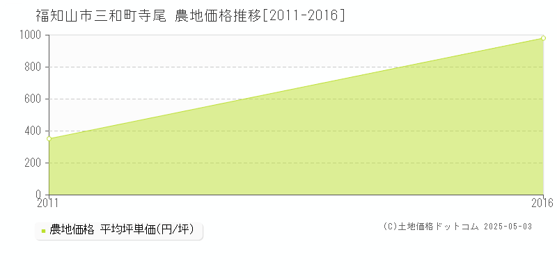 三和町寺尾(福知山市)の農地価格推移グラフ(坪単価)[2011-2016年]
