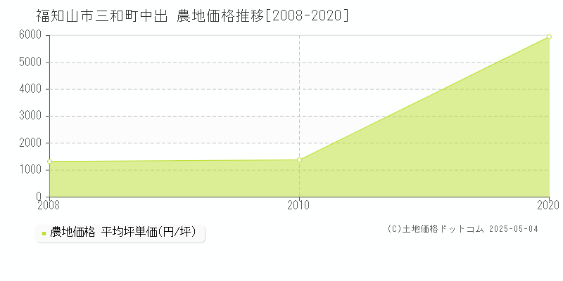 三和町中出(福知山市)の農地価格推移グラフ(坪単価)[2008-2020年]