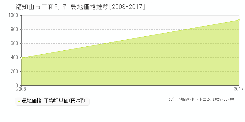三和町岼(福知山市)の農地価格推移グラフ(坪単価)[2008-2017年]