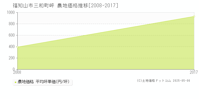 福知山市三和町岼の農地価格推移グラフ 