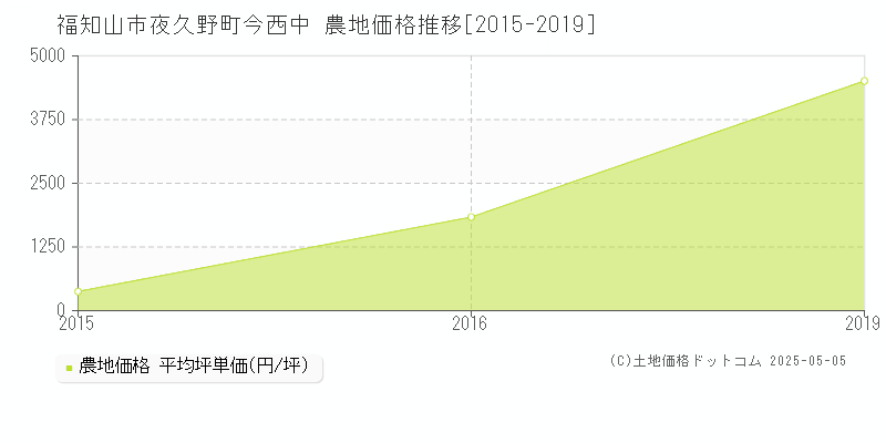 夜久野町今西中(福知山市)の農地価格推移グラフ(坪単価)[2015-2019年]