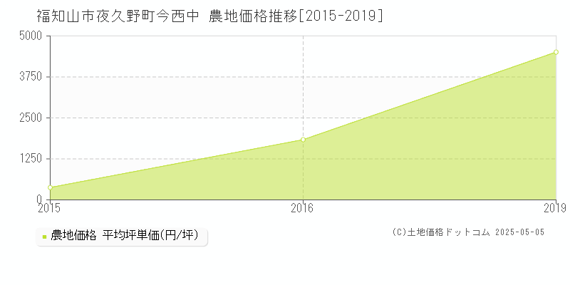 福知山市夜久野町今西中の農地価格推移グラフ 