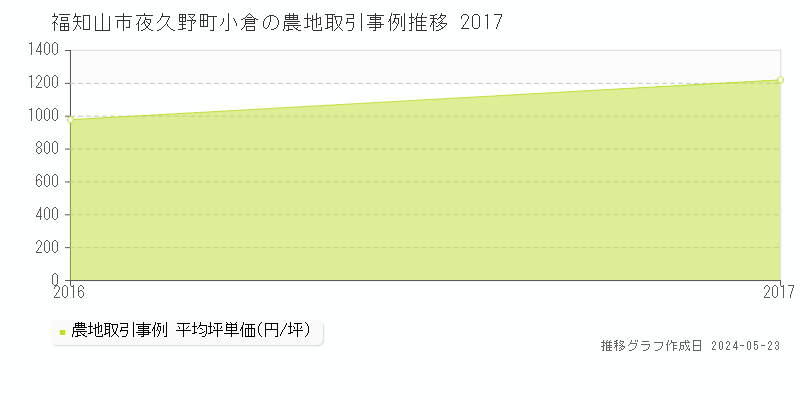 福知山市夜久野町小倉の農地価格推移グラフ 