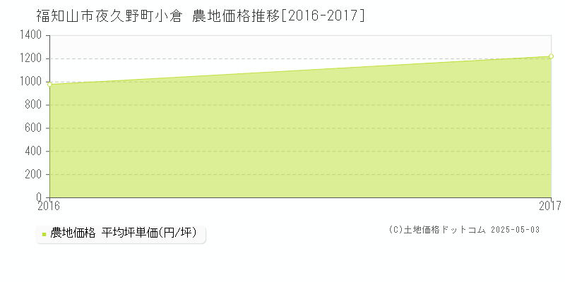 夜久野町小倉(福知山市)の農地価格推移グラフ(坪単価)[2016-2017年]