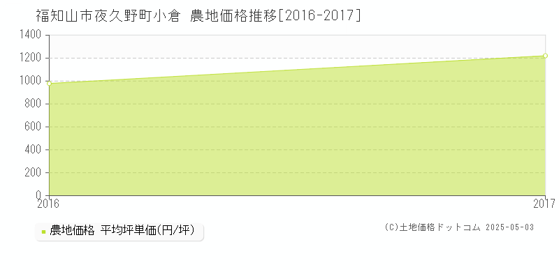 福知山市夜久野町小倉の農地価格推移グラフ 