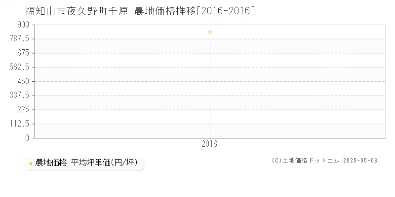 夜久野町千原(福知山市)の農地価格推移グラフ(坪単価)[2016-2016年]
