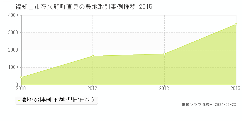 福知山市夜久野町直見の農地価格推移グラフ 