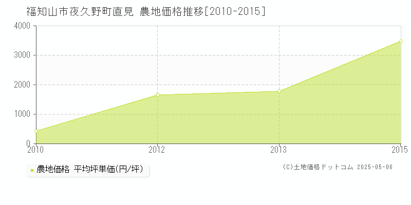 夜久野町直見(福知山市)の農地価格推移グラフ(坪単価)[2010-2015年]