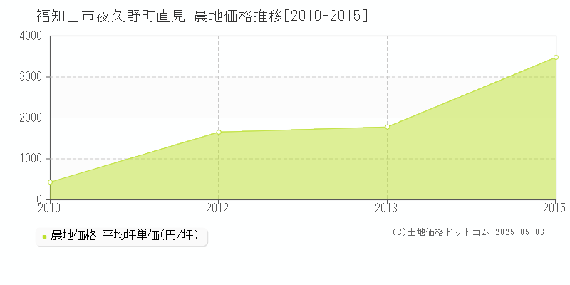 福知山市夜久野町直見の農地価格推移グラフ 