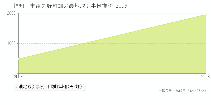 福知山市夜久野町畑の農地価格推移グラフ 