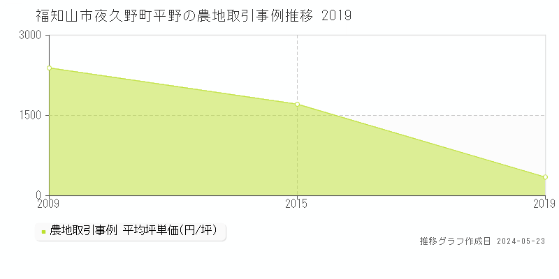 福知山市夜久野町平野の農地取引価格推移グラフ 