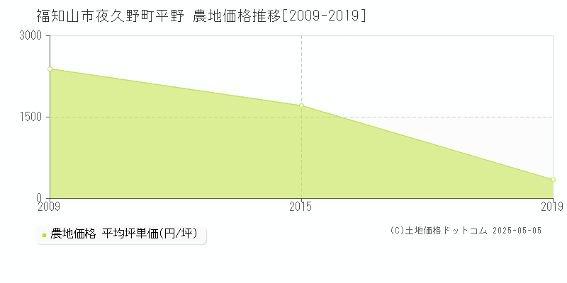 夜久野町平野(福知山市)の農地価格推移グラフ(坪単価)[2009-2019年]
