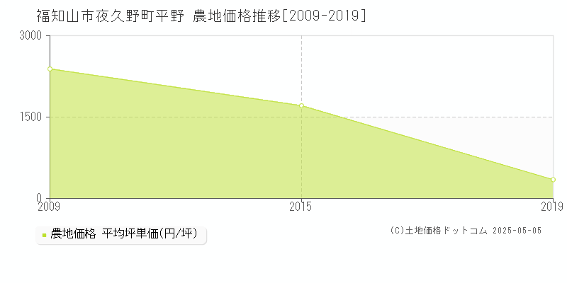 福知山市夜久野町平野の農地取引価格推移グラフ 