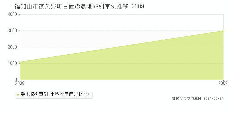 福知山市夜久野町日置の農地価格推移グラフ 