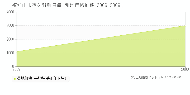 夜久野町日置(福知山市)の農地価格推移グラフ(坪単価)[2008-2009年]