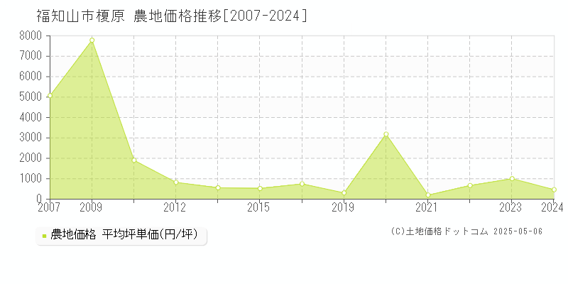字榎原(福知山市)の農地価格推移グラフ(坪単価)[2007-2024年]