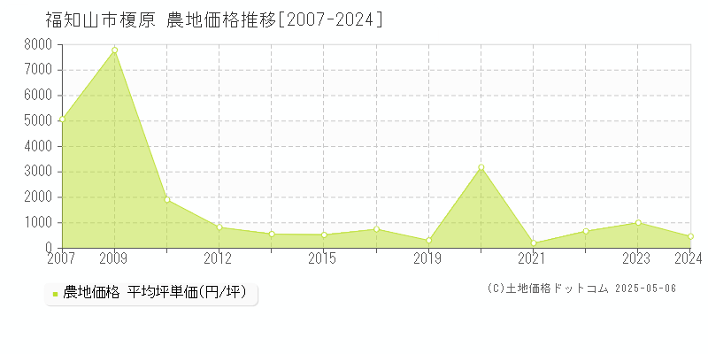 福知山市字榎原の農地価格推移グラフ 