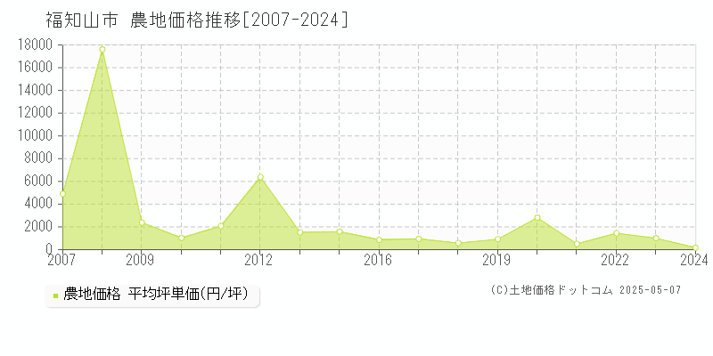 福知山市(京都府)の農地価格推移グラフ(坪単価)[2007-2024年]