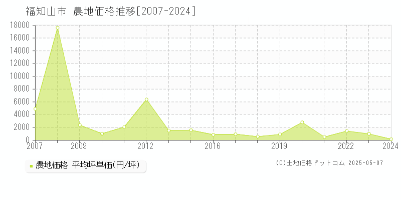 福知山市の農地価格推移グラフ 