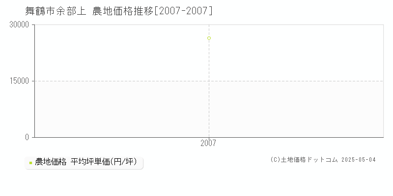 余部上(舞鶴市)の農地価格推移グラフ(坪単価)[2007-2007年]